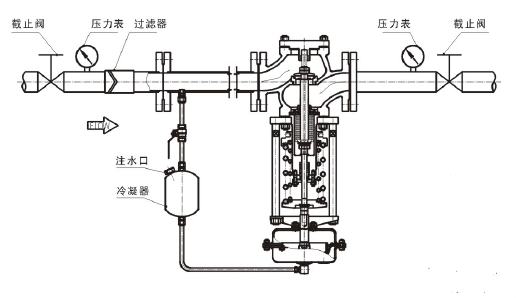 调节蒸汽，阀前压力调节型